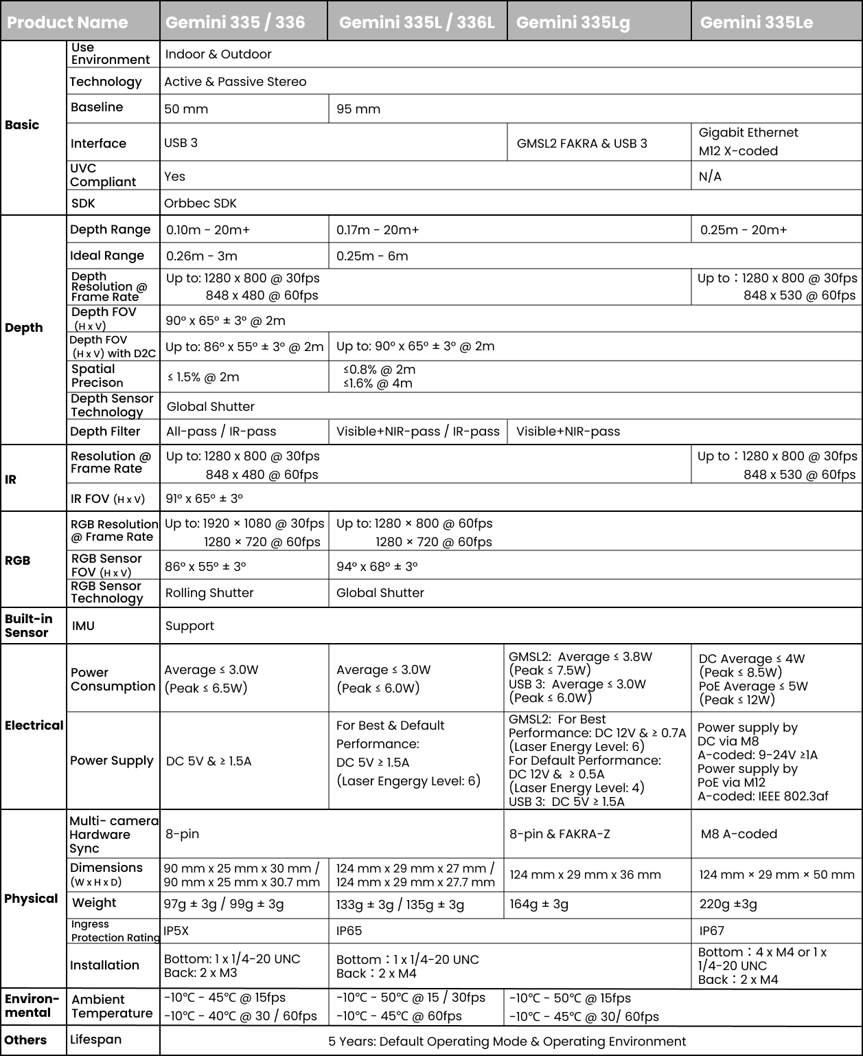 Orbbec Gemini 330 Series Specifications