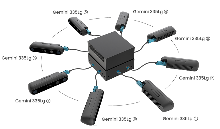 Orbbec Gemini 335Lg multi-camera setup with up to 8 units connected via GMSL2 to a single computing hub