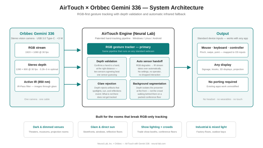 System architecture diagram showing Orbbec Gemini 336 RGB, stereo depth, and active IR streams feeding into the AirTouch gesture tracking engine for depth validation, automatic IR fallback, glare rejection, and background segmentation