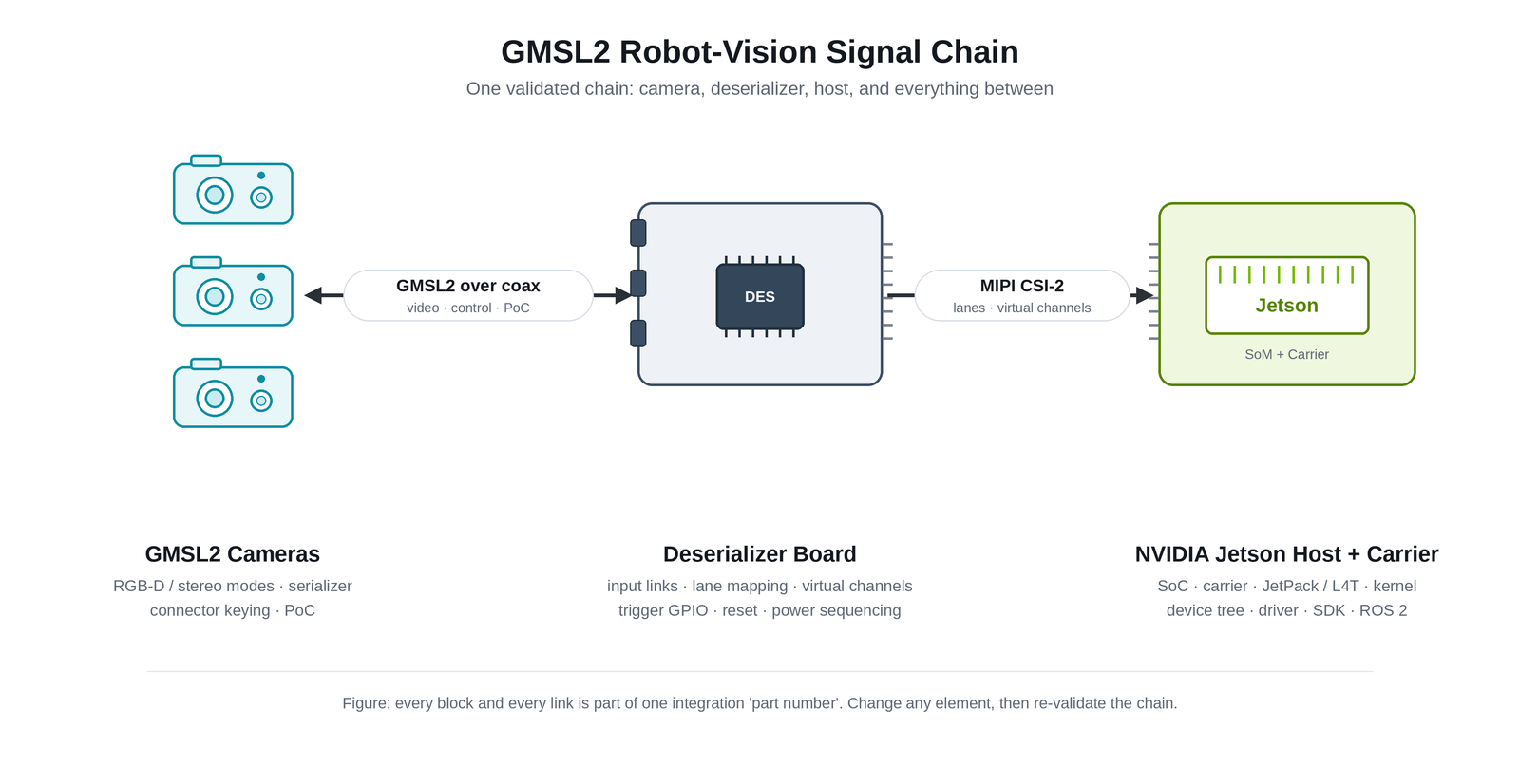 GMSL2 signal chain diagram showing camera to host data flow with serializer deserializer and CSI routing